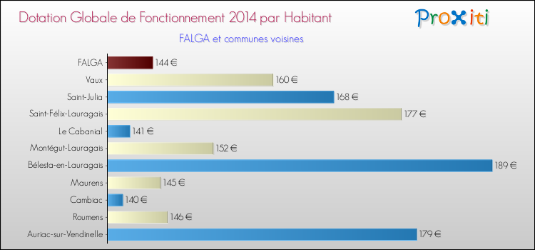 Montant des dotations globales de fonctionnement DGF par Habitant pour FALGA et les communes proches en 2014. Comparaison des des dotations globales de fonctionnement DGF par habitant pour FALGA et les communes voisines en 2014.