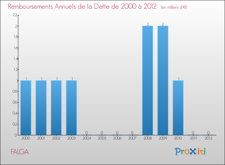 Evolution de l'annuité de la dette pour la commune de FALGA de 2000 à 2012 Annuités de la dette pour FALGA de 2000 à 2012