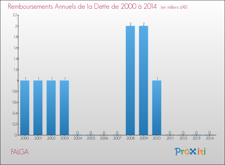 Evolution de l'annuité de la dette pour la commune de FALGA de 2000 à 2014 Annuités de la dette pour FALGA de 2000 à 2014
