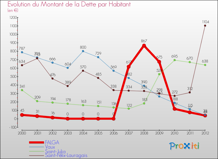 Evolution de la dette par habitant pour la commune de FALGA et les communes proches de 2000 à 2012 Comparaison de la dette par habitant pour FALGA et les communes voisines de 2000 à 2012