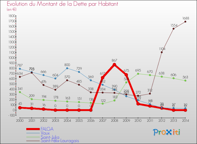 Evolution de la dette par habitant pour la commune de FALGA et les communes proches de 2000 à 2014 Comparaison de la dette par habitant pour FALGA et les communes voisines de 2000 à 2014
