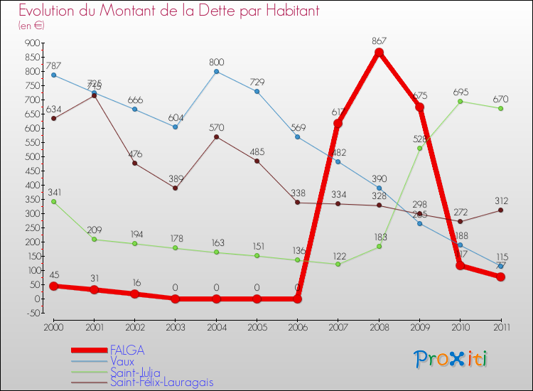 Evolution de la dette par habitant pour la commune de FALGA et les communes proches Comparaison de la dette par habitant pour FALGA et les communes voisines