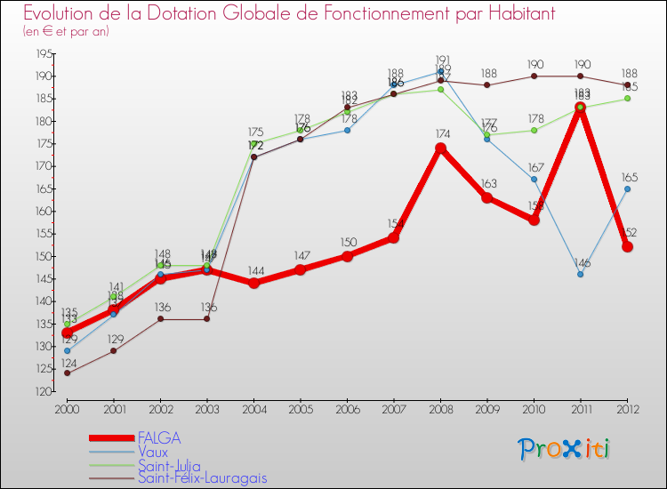 Evolution et montant de la dotation globale de fonctionnement par Habitant pour FALGA et les communes proches Comparaison des dotations globales de fonctionnement par habitant pour FALGA et les communes voisines