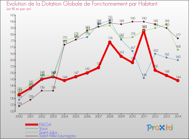 Evolution et montant de la dotation globale de fonctionnement par Habitant pour FALGA et les communes proches de 2000 à 2014. Comparaison des dotations globales de fonctionnement par habitant pour FALGA et les communes voisines de 2000 à 2014.