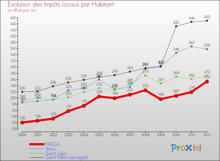 Evolution et montant des impôts locaux par Habitant pour FALGA et les communes proches Comparaison des impôts locaux par habitant pour FALGA et les communes voisines