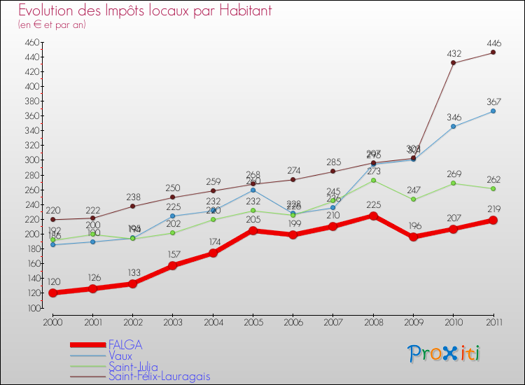 Evolution et montant des impôts locaux par Habitant pour FALGA et les communes proches Comparaison des impôts locaux par habitant pour FALGA et les communes voisines