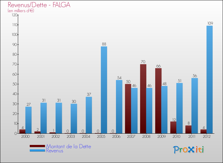 Evolution comparée de la dette et des revenus pour la commune de FALGA de 2000 à 2012 Comparaison de la dette et des revenus pour FALGA de 2000 à 2012