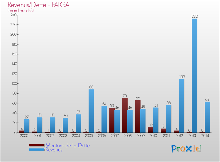 Evolution comparée de la dette et des revenus pour la commune de FALGA de 2000 à 2014 Comparaison de la dette et des revenus pour FALGA de 2000 à 2014