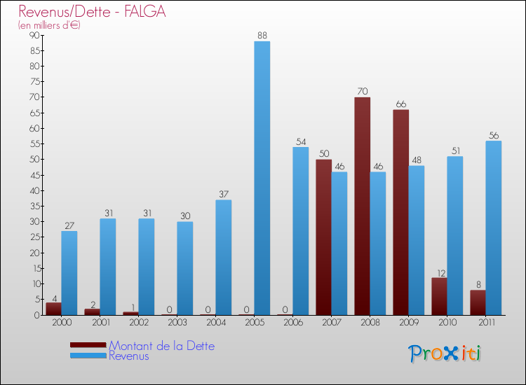 Evolution comparée de la dette et des revenus pour la commune de FALGA de 2000 à 2011 Comparaison de la dette et des revenus pour FALGA de 2000 à 2011