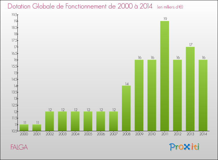 Evolution du montant de la Dotation Globale de Fonctionnement pour la commune de FALGA de 2000 à 2014 Evolution du montant de la Dotation Globale de Fonctionnement pour FALGA de 2000 à 2014