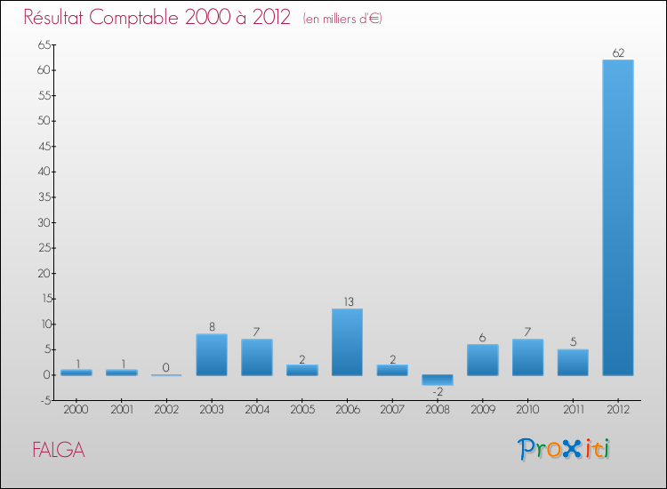 Evolution du résultat comptable pour la commune de FALGA de 2000 à 2012 Evolution du résultat comptable pour FALGA de 2000 à 2012