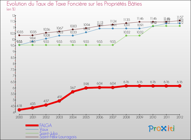 Evolution du taux de la taxe foncière sur le bati pour FALGA et les communes proches de 2000 à 2012 Comparaison des taux de taxe foncière sur le bati pour FALGA et les communes voisines de 2000 à 2012