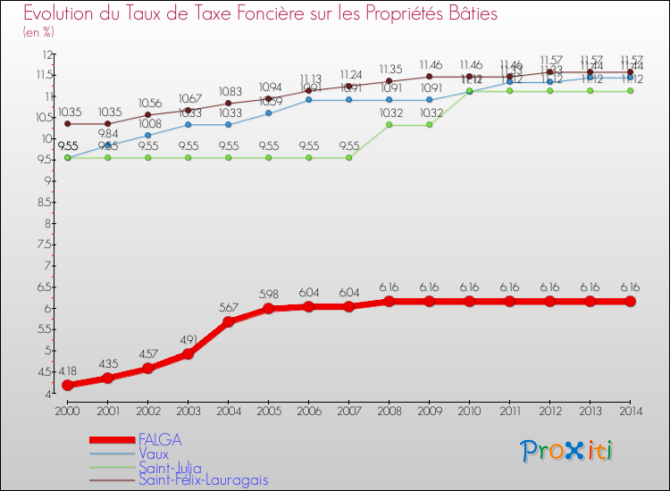 Evolution du taux de la taxe foncière sur le bati pour FALGA et les communes proches de 2000 à 2014 Comparaison des taux de taxe foncière sur le bati pour FALGA et les communes voisines de 2000 à 2014