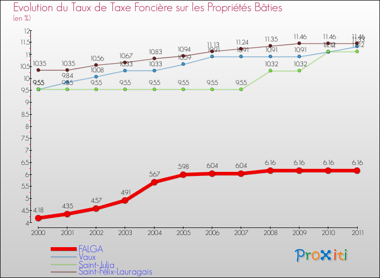 Evolution du taux de la taxe foncière sur le bati pour FALGA et les communes proches Comparaison des taux de taxe foncière sur le bati pour FALGA et les communes voisines