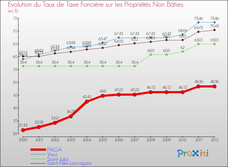 Evolution du taux de la taxe foncière sur les immeubles et terrains non batis pour FALGA et les communes proches de 2000 à 2012 Comparaison des taux de la taxe foncière sur les immeubles et terrains non batis pour FALGA et les communes voisines de 2000 à 2012