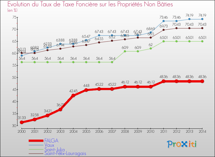 Evolution du taux de la taxe foncière sur les immeubles et terrains non batis pour FALGA et les communes proches de 2000 à 2014 Comparaison des taux de la taxe foncière sur les immeubles et terrains non batis pour FALGA et les communes voisines de 2000 à 2014