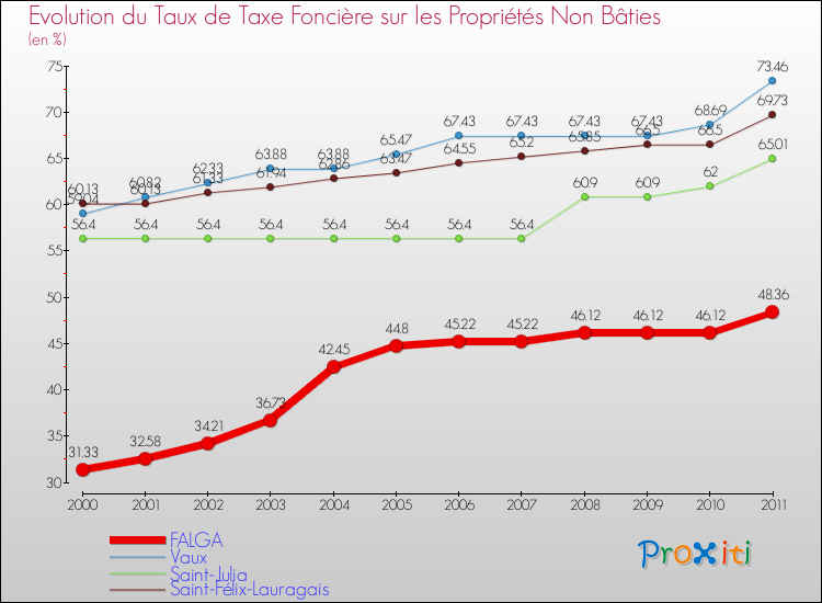 Evolution du taux de la taxe foncière sur les immeubles et terrains non batis pour FALGA et les communes proches Comparaison des taux de la taxe foncière sur les immeubles et terrains non batis pour FALGA et les communes voisines