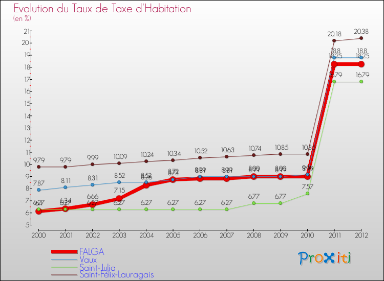 Evolution du taux de la taxe d'habitation pour FALGA et les communes proches Comparaison des taux de la taxe d'habitation pour FALGA et les communes voisines