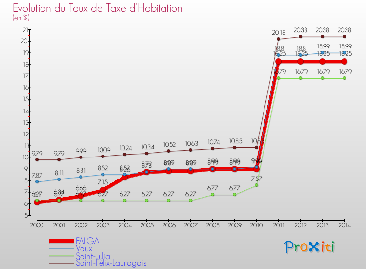 Evolution du taux de la taxe d'habitation pour FALGA et les communes proches de 2000 à 2014 Comparaison des taux de la taxe d'habitation pour FALGA et les communes voisines de 2000 à 2014