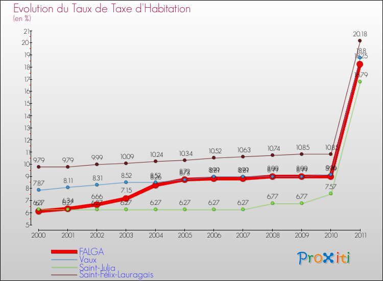 Evolution du taux de la taxe d'habitation pour FALGA et les communes proches Comparaison des taux de la taxe d'habitation pour FALGA et les communes voisines