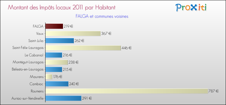 Montant des impôts locaux par Habitant pour FALGA et les communes proches Comparaison des impôts locaux par habitant pour FALGA et les communes voisines