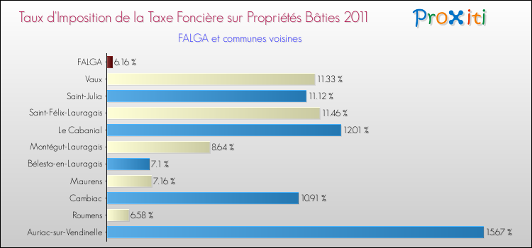 Taux d'imposition de la taxe foncière sur le bati 2011 pour FALGA et les communes proches Comparaison des taux d'imposition de la taxe foncière sur le bati 2011 pour FALGA et les communes voisines
