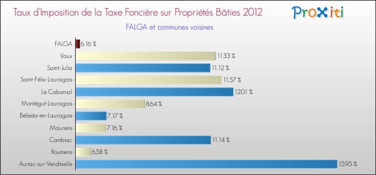 Taux d'imposition de la taxe foncière sur le bati 2012 pour FALGA et les communes proches Comparaison des taux d'imposition de la taxe foncière sur le bati 2012 pour FALGA et les communes voisines