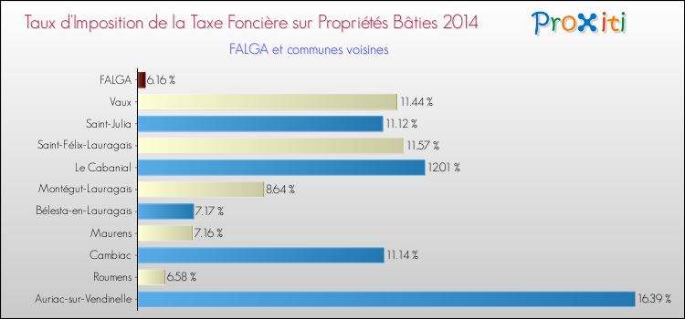 Taux d'imposition de la taxe foncière sur le bati 2014 pour FALGA et les communes proches Comparaison des taux d'imposition de la taxe foncière sur le bati 2014 pour FALGA et les communes voisines