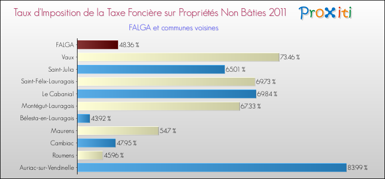 Taux d'imposition de la taxe foncière sur les immeubles et terrains non batis 2011 pour FALGA et les communes proches Comparaison des taux d'imposition de la taxe foncière sur les immeubles et terrains non batis 2011 pour FALGA et les communes voisines