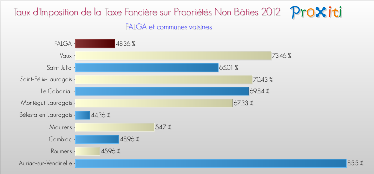Taux d'imposition de la taxe foncière sur les immeubles et terrains non batis 2012 pour FALGA et les communes proches Comparaison des taux d'imposition de la taxe foncière sur les immeubles et terrains non batis 2012 pour FALGA et les communes voisines
