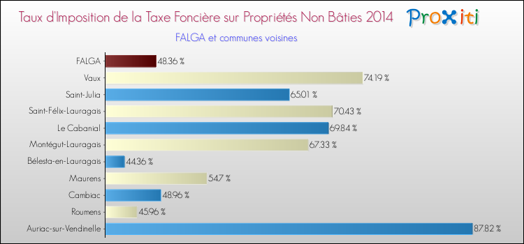 Taux d'imposition de la taxe foncière sur les immeubles et terrains non batis 2014 pour FALGA et les communes proches Comparaison des taux d'imposition de la taxe foncière sur les immeubles et terrains non batis 2014 pour FALGA et les communes voisines