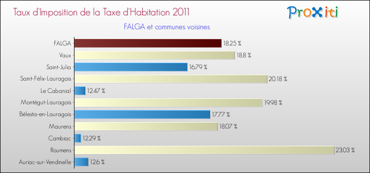 Taux d'imposition de la taxe d'habitation 2011 pour FALGA et les communes proches Comparaison des taux d'imposition de la taxe d'habitation 2011 pour FALGA et les communes voisines