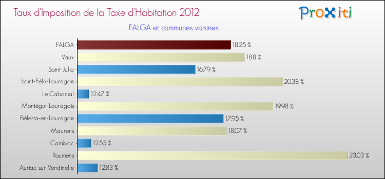 Taux d'imposition de la taxe d'habitation 2012 pour FALGA et les communes proches Comparaison des taux d'imposition de la taxe d'habitation 2012 pour FALGA et les communes voisines