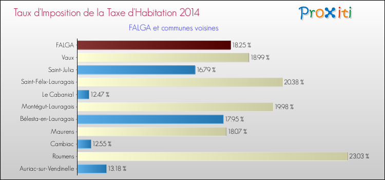 Taux d'imposition de la taxe d'habitation 2014 pour FALGA et les communes proches Comparaison des taux d'imposition de la taxe d'habitation 2014 pour FALGA et les communes voisines
