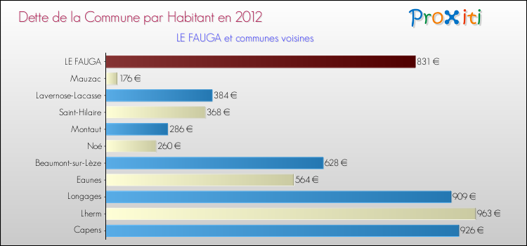 Dette par habitant de la commune en 2012 pour LE FAUGA et les communes proches Comparaison de la dette par habitant de la commune en 2012 pour LE FAUGA et les communes voisines