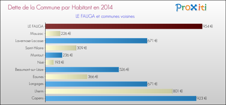 Dette par habitant de la commune en 2014 pour LE FAUGA et les communes proches Comparaison de la dette par habitant de la commune en 2014 pour LE FAUGA et les communes voisines