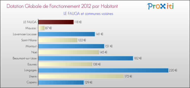Montant des dotations globales de fonctionnement DGF par Habitant pour LE FAUGA et les communes proches Comparaison des des dotations globales de fonctionnement DGF par habitant pour LE FAUGA et les communes voisines