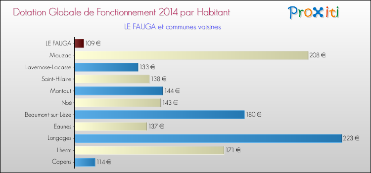 Montant des dotations globales de fonctionnement DGF par Habitant pour LE FAUGA et les communes proches en 2014. Comparaison des des dotations globales de fonctionnement DGF par habitant pour LE FAUGA et les communes voisines en 2014.