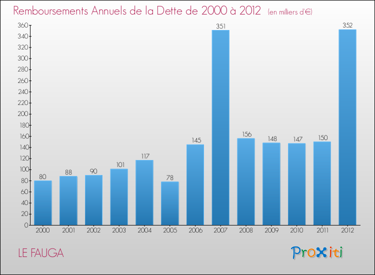 Evolution de l'annuité de la dette pour la commune de LE FAUGA de 2000 à 2012 Annuités de la dette pour LE FAUGA de 2000 à 2012