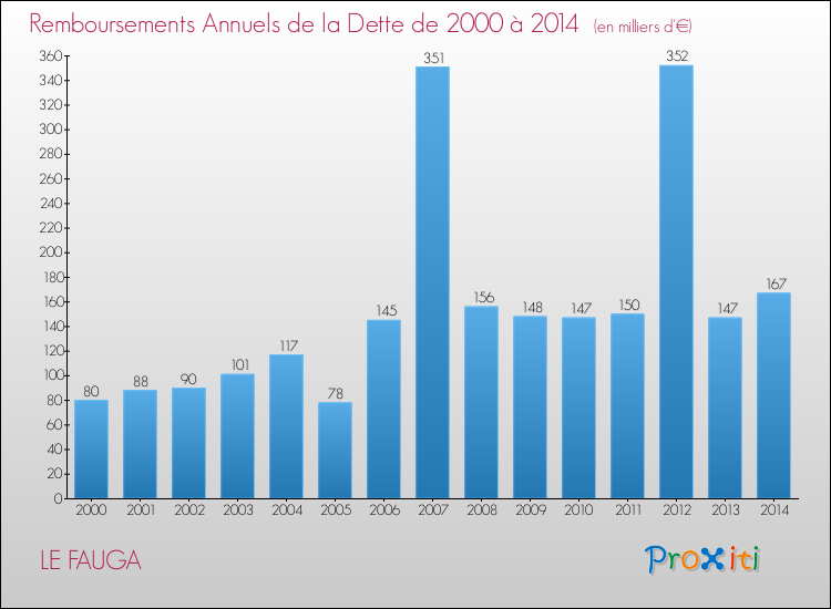 Evolution de l'annuité de la dette pour la commune de LE FAUGA de 2000 à 2014 Annuités de la dette pour LE FAUGA de 2000 à 2014