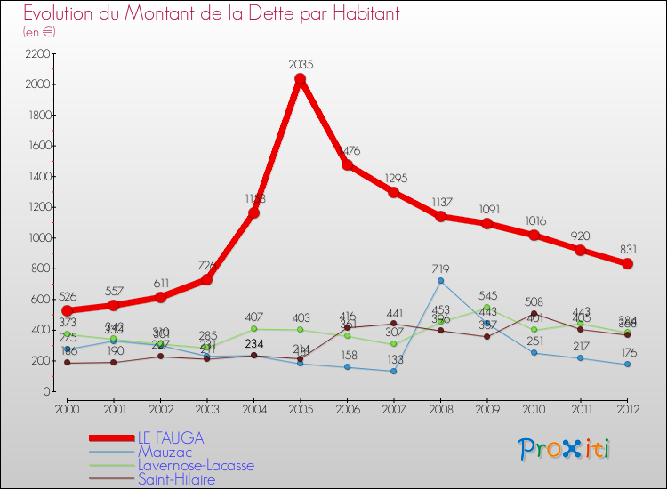 Evolution de la dette par habitant pour la commune de LE FAUGA et les communes proches de 2000 à 2012 Comparaison de la dette par habitant pour LE FAUGA et les communes voisines de 2000 à 2012