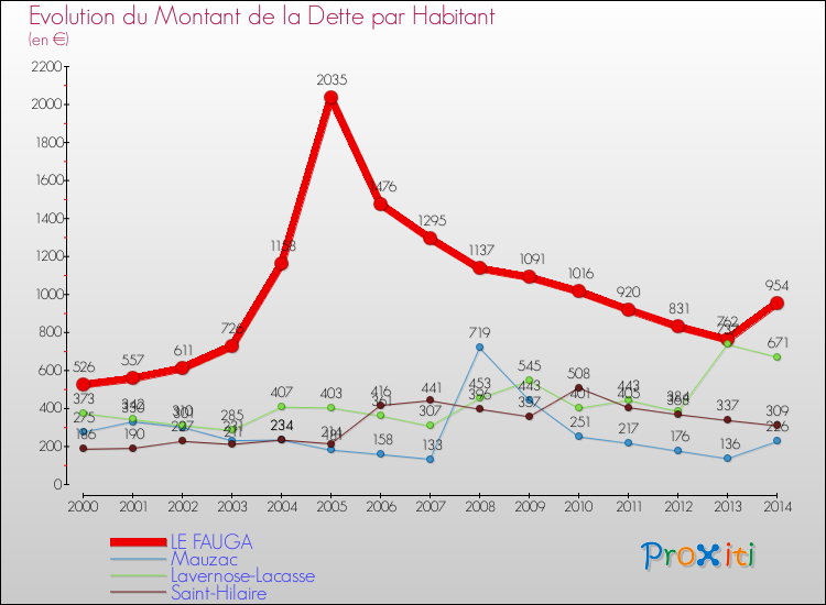 Evolution de la dette par habitant pour la commune de LE FAUGA et les communes proches de 2000 à 2014 Comparaison de la dette par habitant pour LE FAUGA et les communes voisines de 2000 à 2014