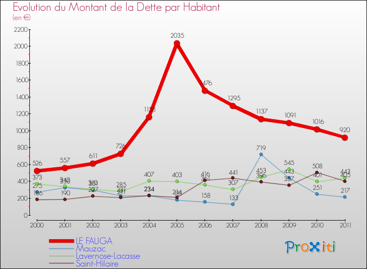 Evolution de la dette par habitant pour la commune de LE FAUGA et les communes proches Comparaison de la dette par habitant pour LE FAUGA et les communes voisines