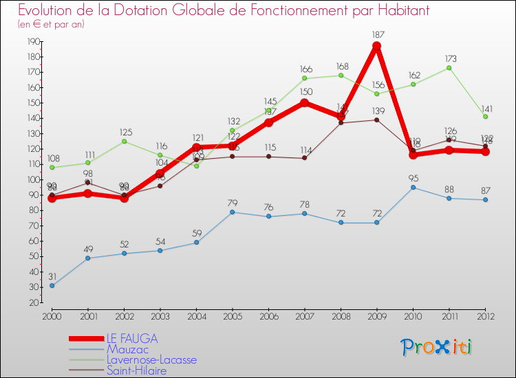 Evolution et montant de la dotation globale de fonctionnement par Habitant pour LE FAUGA et les communes proches Comparaison des dotations globales de fonctionnement par habitant pour LE FAUGA et les communes voisines