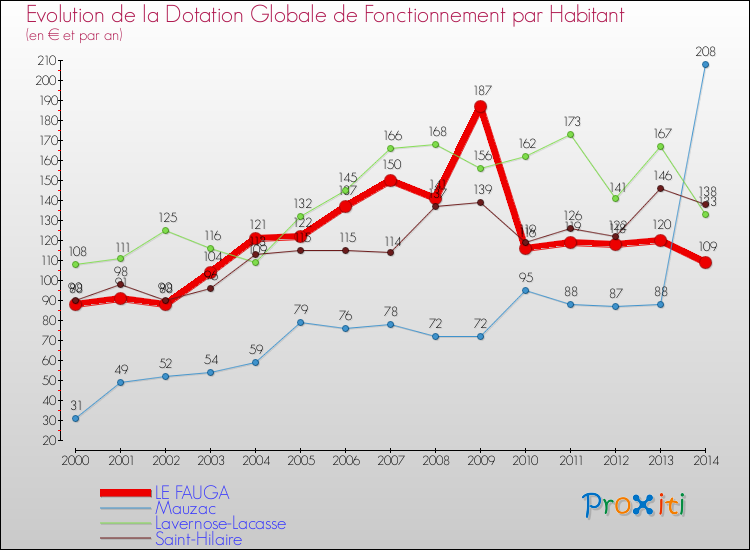 Evolution et montant de la dotation globale de fonctionnement par Habitant pour LE FAUGA et les communes proches de 2000 à 2014. Comparaison des dotations globales de fonctionnement par habitant pour LE FAUGA et les communes voisines de 2000 à 2014.