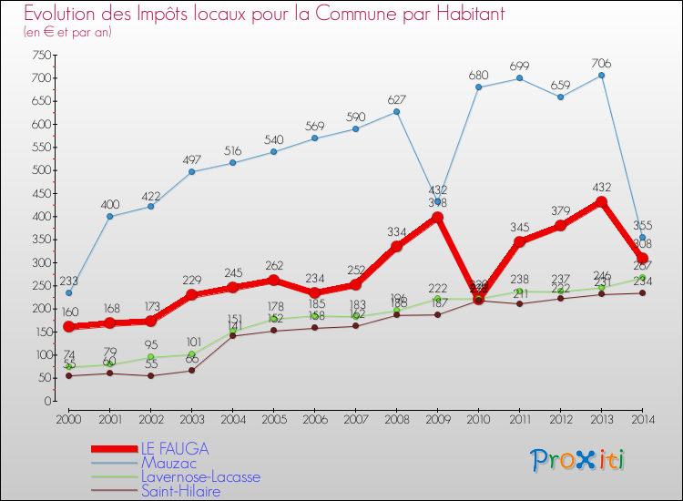 Evolution et montant des impôts locaux par Habitant pour LE FAUGA et les communes proches de 2000 à 2014 Comparaison des impôts locaux par habitant pour LE FAUGA et les communes voisines de 2000 à 2014