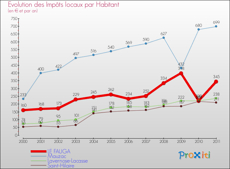 Evolution et montant des impôts locaux par Habitant pour LE FAUGA et les communes proches Comparaison des impôts locaux par habitant pour LE FAUGA et les communes voisines