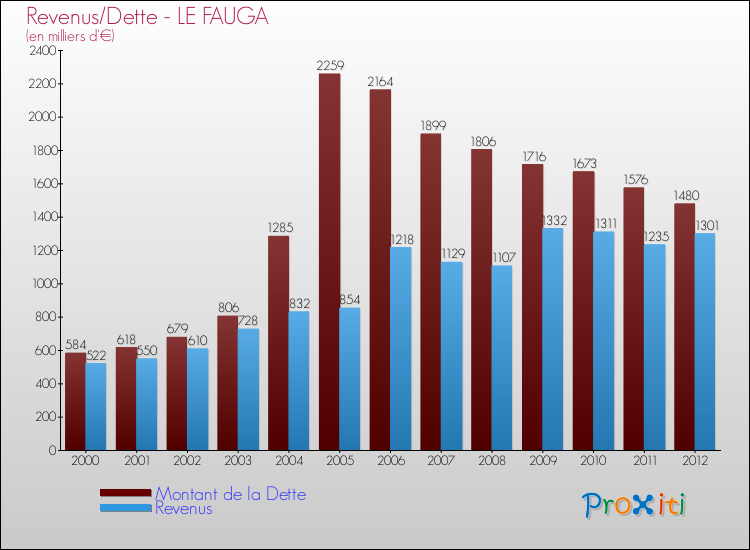 Evolution comparée de la dette et des revenus pour la commune de LE FAUGA de 2000 à 2012 Comparaison de la dette et des revenus pour LE FAUGA de 2000 à 2012