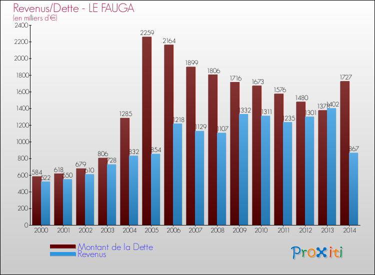 Evolution comparée de la dette et des revenus pour la commune de LE FAUGA de 2000 à 2014 Comparaison de la dette et des revenus pour LE FAUGA de 2000 à 2014