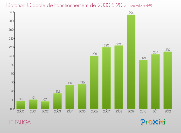 Evolution du montant de la Dotation Globale de Fonctionnement pour la commune de LE FAUGA de 2000 à 2012 Evolution du montant de la Dotation Globale de Fonctionnement pour LE FAUGA de 2000 à 2012